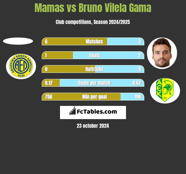 Mamas vs Bruno Vilela Gama h2h player stats