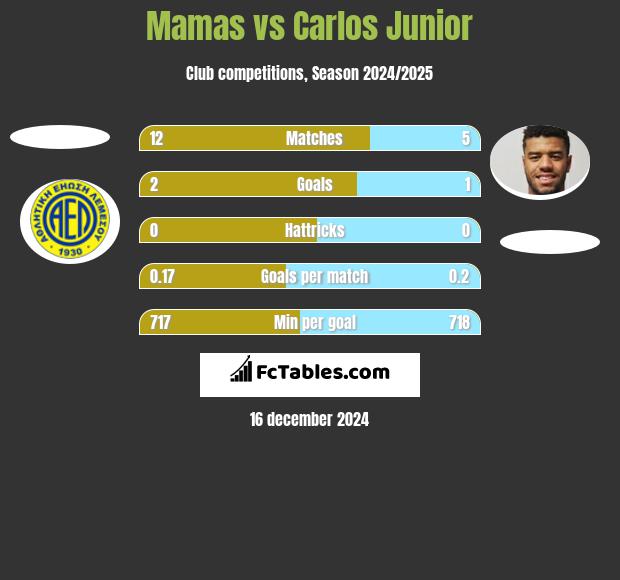 Mamas vs Carlos Junior h2h player stats