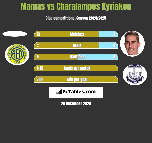 Mamas vs Charalampos Kyriakou h2h player stats