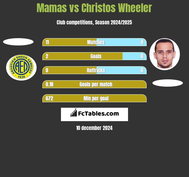 Mamas vs Christos Wheeler h2h player stats