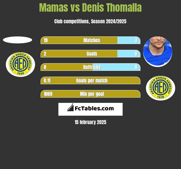 Mamas vs Denis Thomalla h2h player stats