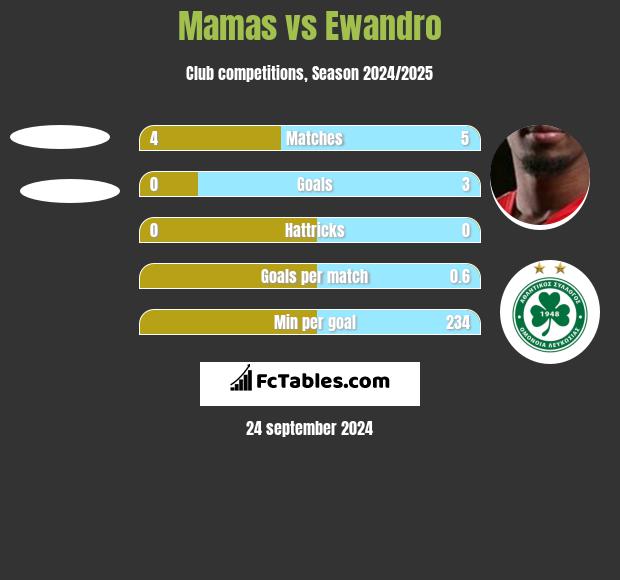 Mamas vs Ewandro h2h player stats