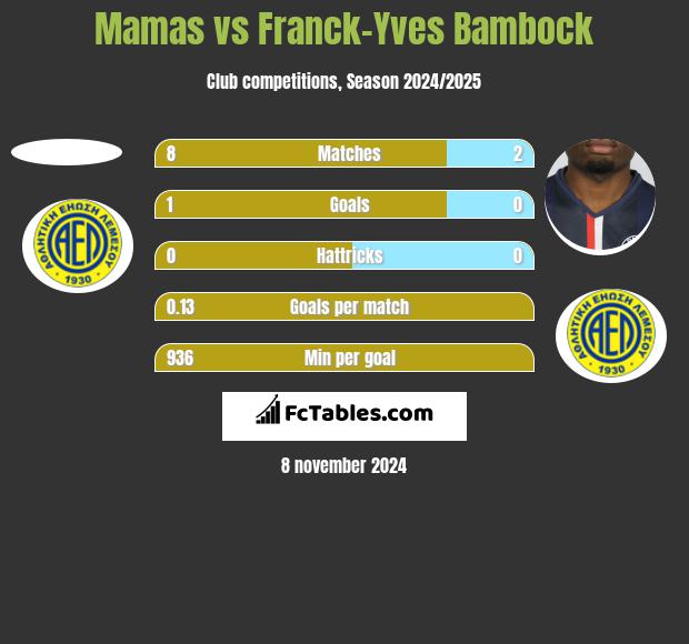 Mamas vs Franck-Yves Bambock h2h player stats