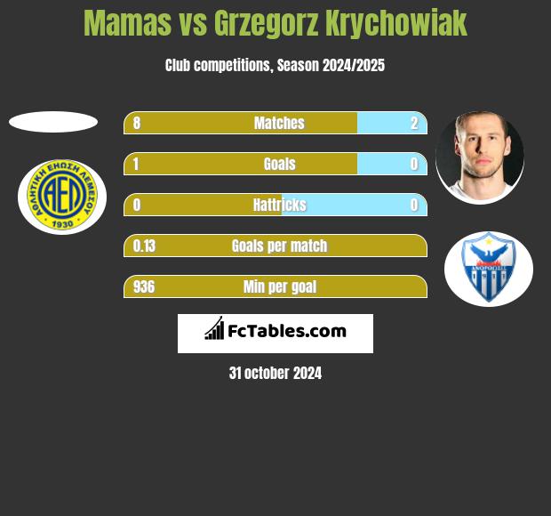 Mamas vs Grzegorz Krychowiak h2h player stats