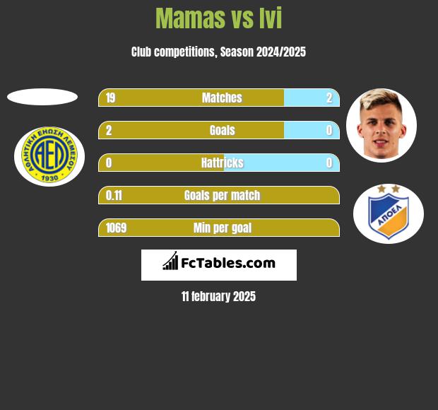 Mamas vs Ivi h2h player stats