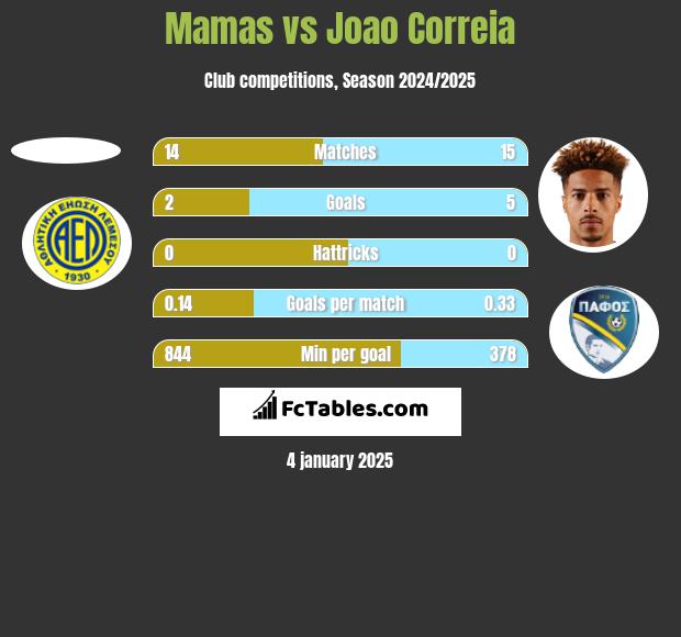 Mamas vs Joao Correia h2h player stats