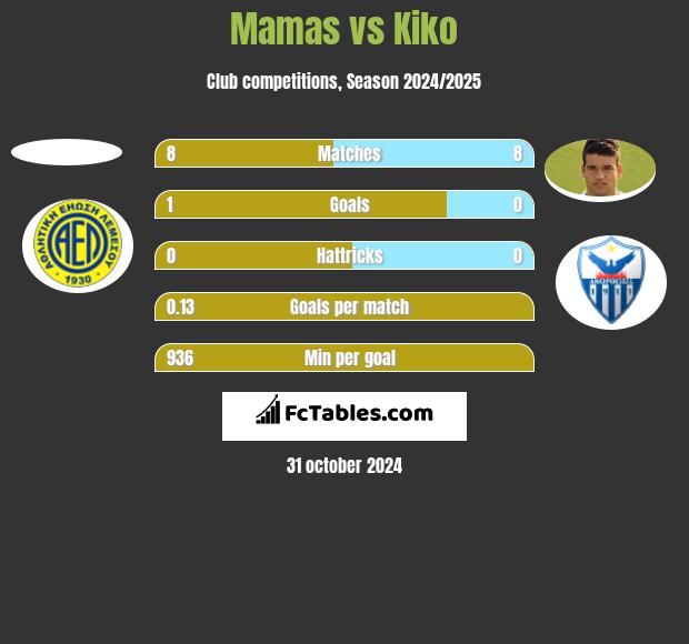 Mamas vs Kiko h2h player stats