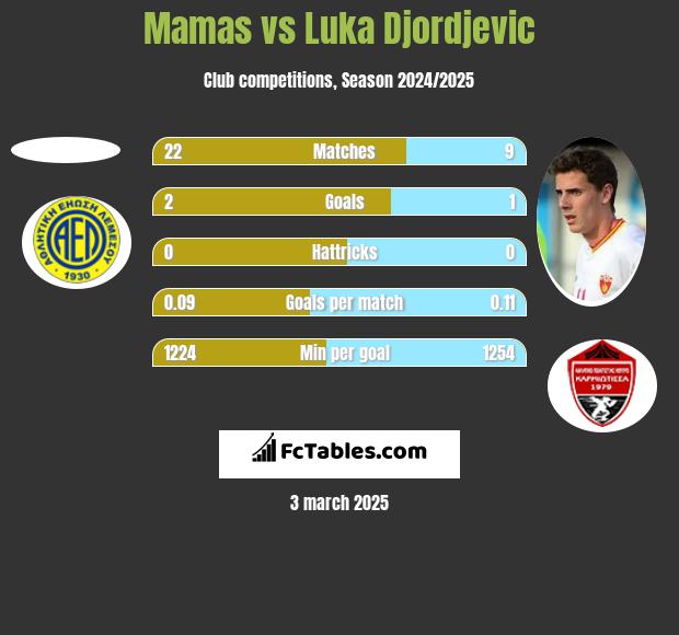 Mamas vs Luka Djordjević h2h player stats