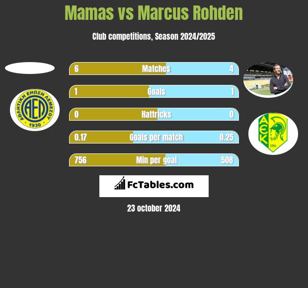 Mamas vs Marcus Rohden h2h player stats