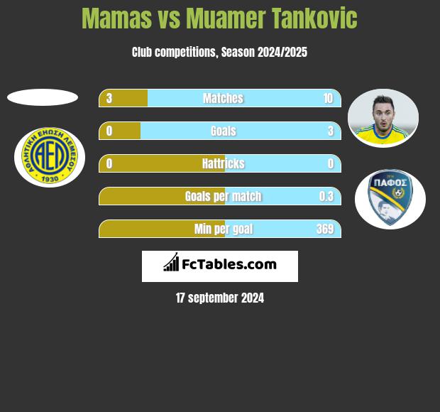 Mamas vs Muamer Tankovic h2h player stats