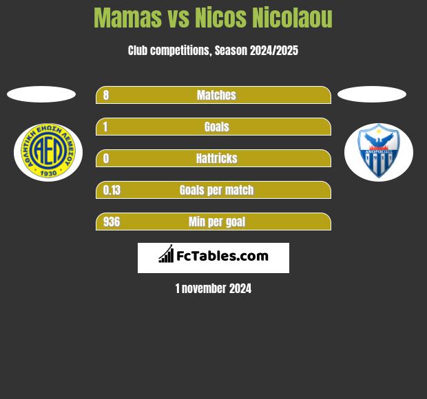 Mamas vs Nicos Nicolaou h2h player stats