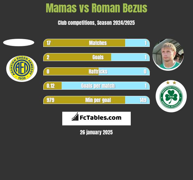 Mamas vs Roman Bezus h2h player stats