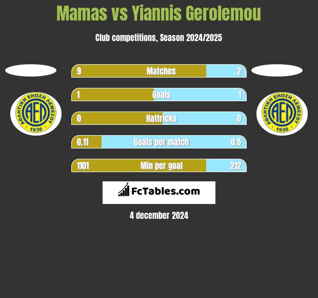 Mamas vs Yiannis Gerolemou h2h player stats