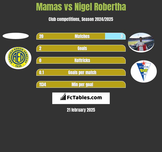 Mamas vs Nigel Robertha h2h player stats