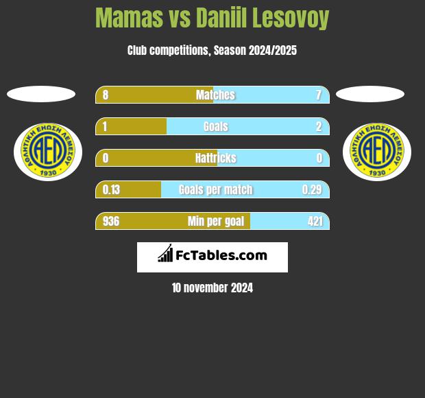 Mamas vs Daniil Lesovoy h2h player stats