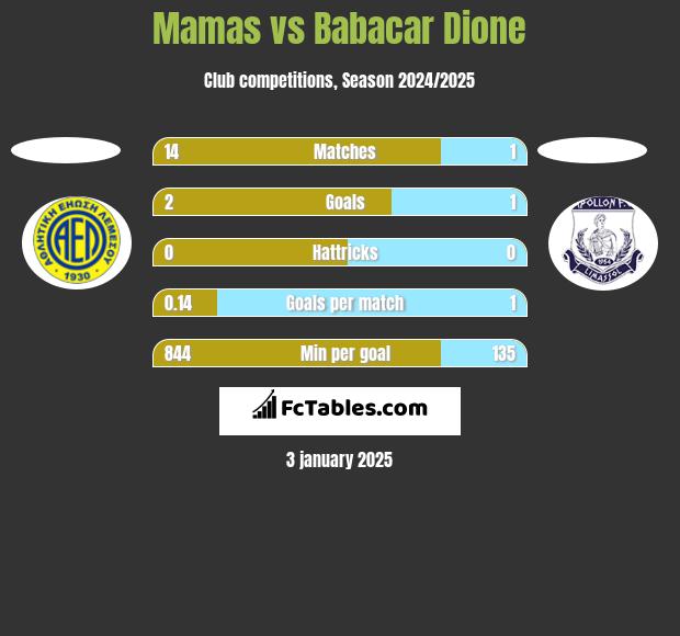 Mamas vs Babacar Dione h2h player stats