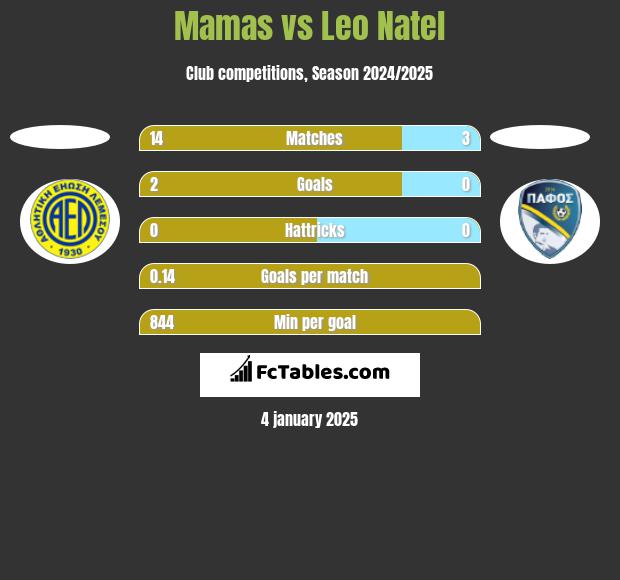 Mamas vs Leo Natel h2h player stats