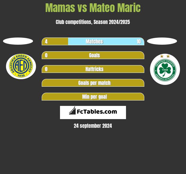 Mamas vs Mateo Maric h2h player stats