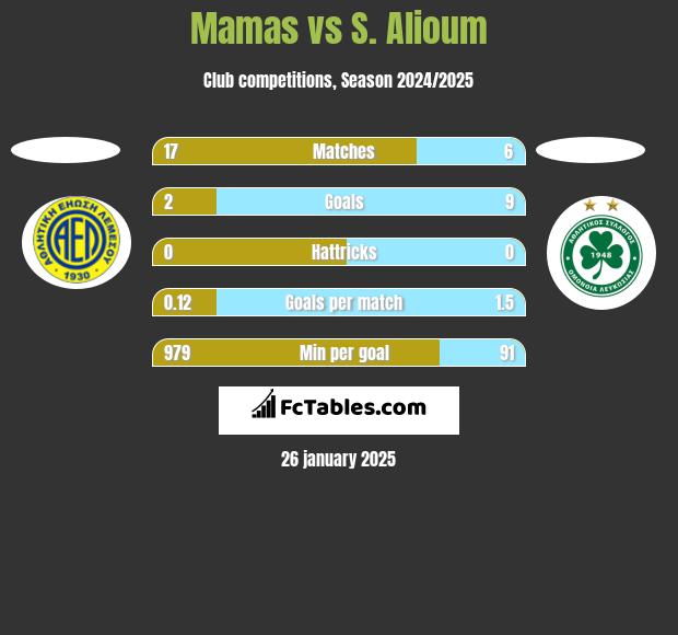 Mamas vs S. Alioum h2h player stats