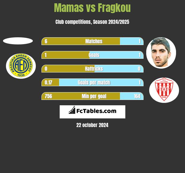 Mamas vs Fragkou h2h player stats