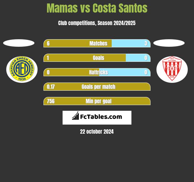 Mamas vs Costa Santos h2h player stats