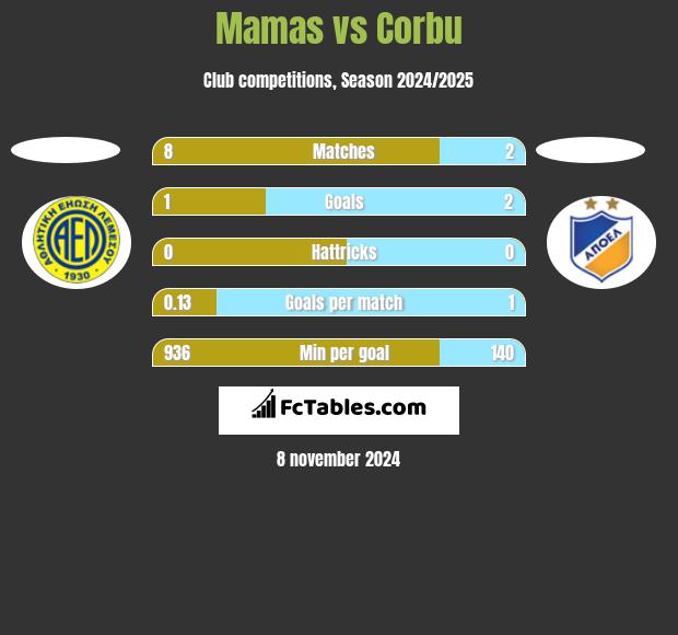 Mamas vs Corbu h2h player stats