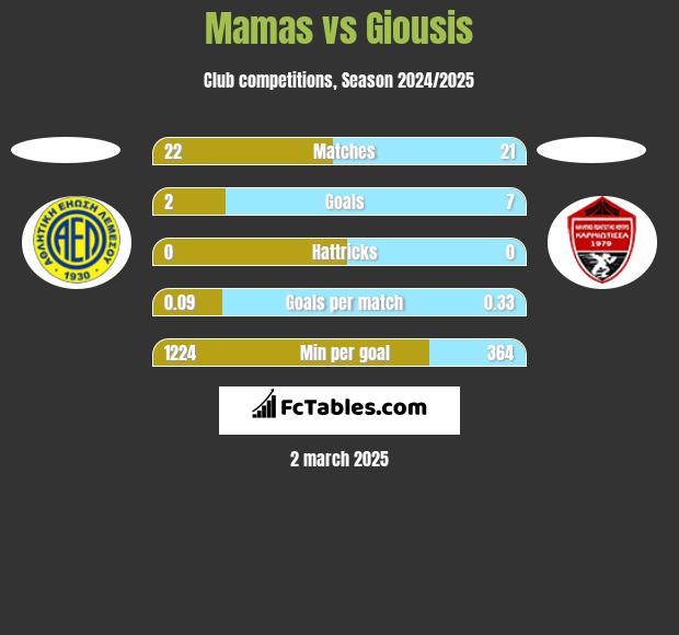 Mamas vs Giousis h2h player stats