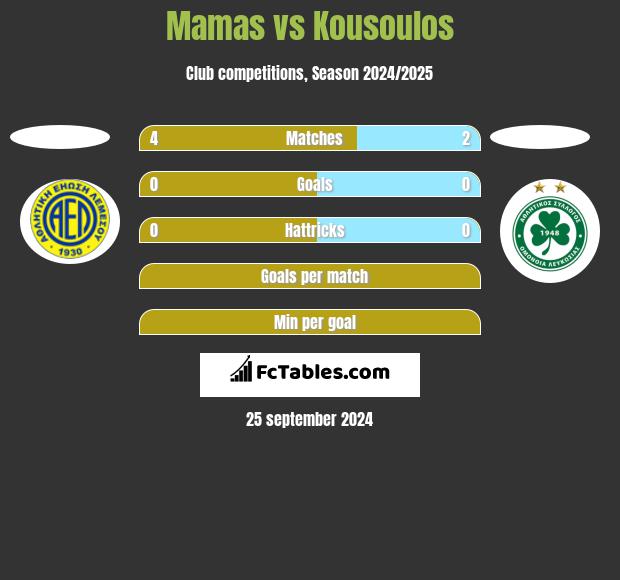 Mamas vs Kousoulos h2h player stats