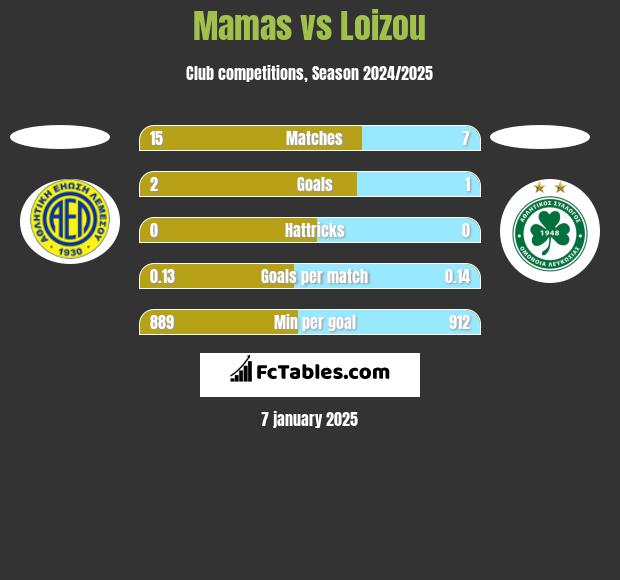 Mamas vs Loizou h2h player stats