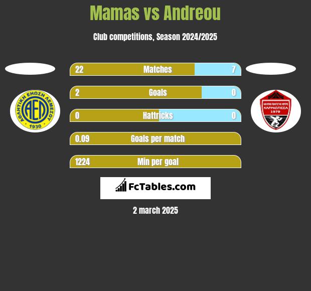 Mamas vs Andreou h2h player stats