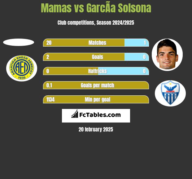 Mamas vs GarcÃ­a Solsona h2h player stats