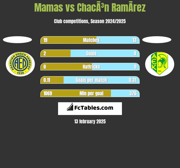 Mamas vs ChacÃ³n RamÃ­rez h2h player stats