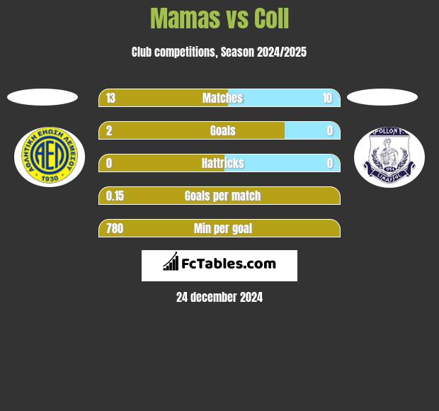 Mamas vs Coll h2h player stats