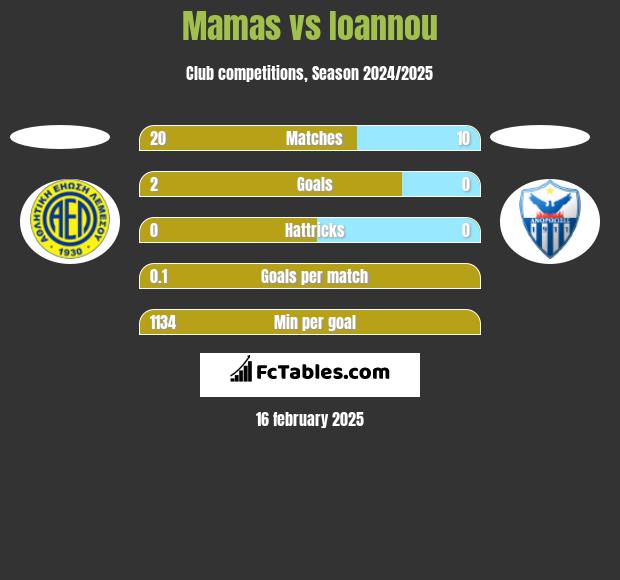 Mamas vs Ioannou h2h player stats