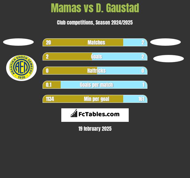 Mamas vs D. Gaustad h2h player stats