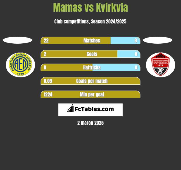 Mamas vs Kvirkvia h2h player stats