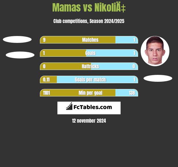 Mamas vs NikoliÄ‡ h2h player stats