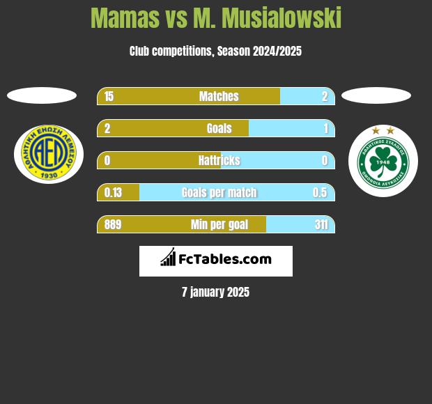 Mamas vs M. Musialowski h2h player stats