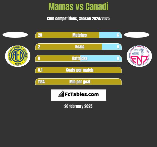 Mamas vs Canadi h2h player stats