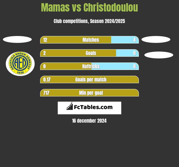 Mamas vs Christodoulou h2h player stats