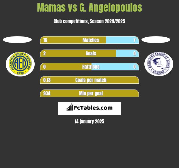 Mamas vs G. Angelopoulos h2h player stats