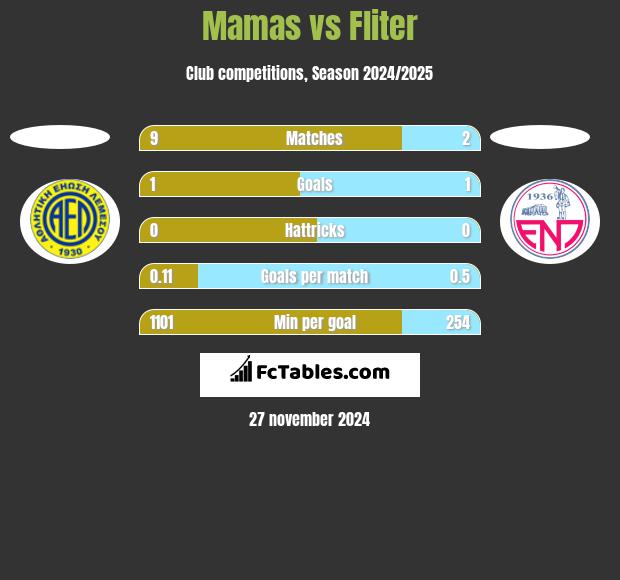 Mamas vs Fliter h2h player stats