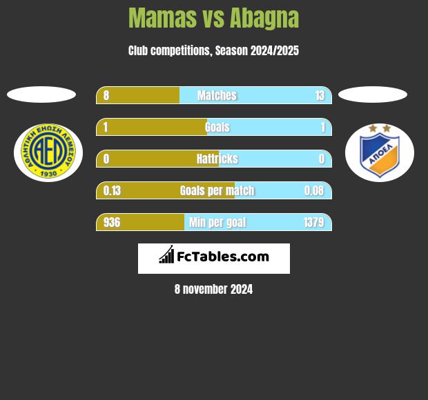 Mamas vs Abagna h2h player stats