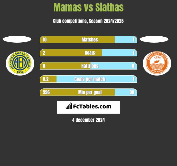 Mamas vs Siathas h2h player stats