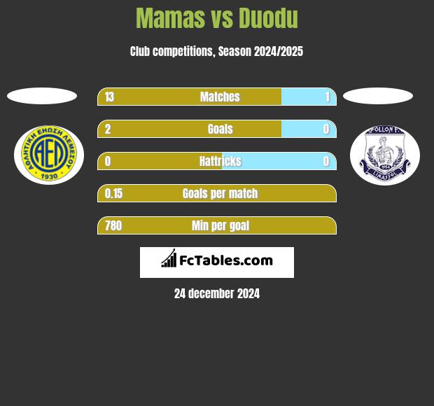 Mamas vs Duodu h2h player stats