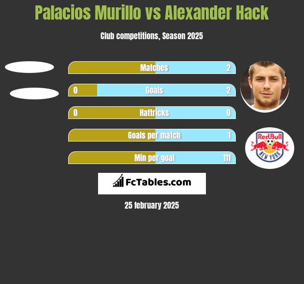 Palacios Murillo vs Alexander Hack h2h player stats