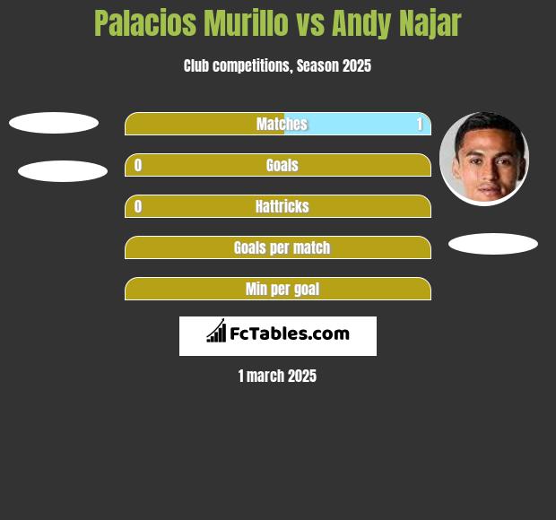 Palacios Murillo vs Andy Najar h2h player stats