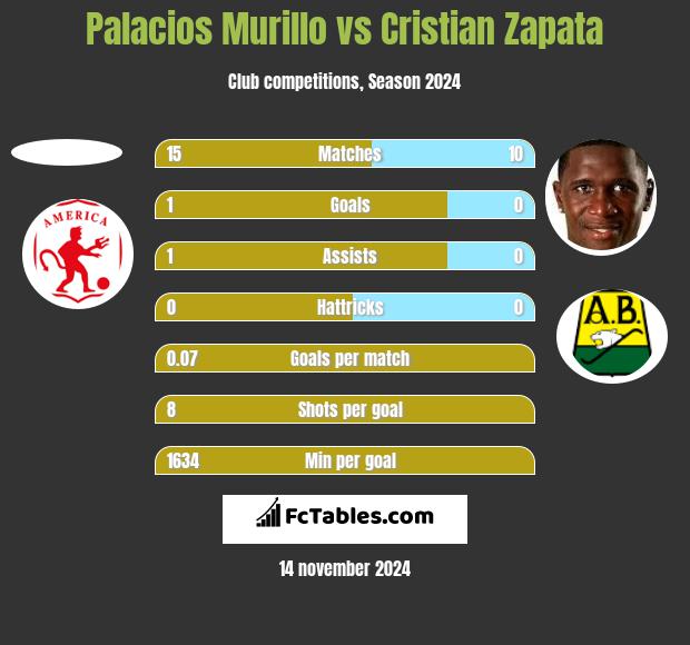 Palacios Murillo vs Cristian Zapata h2h player stats