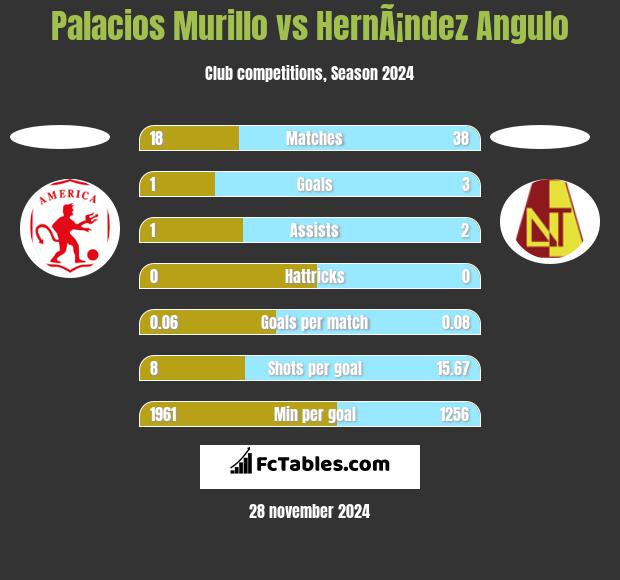 Palacios Murillo vs HernÃ¡ndez Angulo h2h player stats