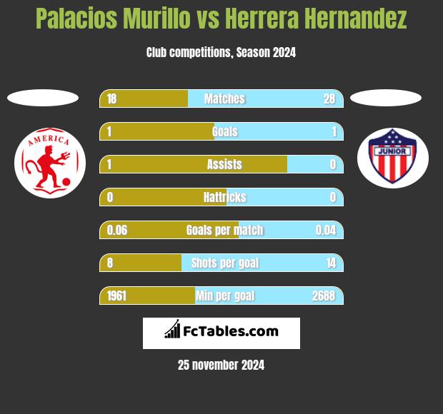 Palacios Murillo vs Herrera Hernandez h2h player stats